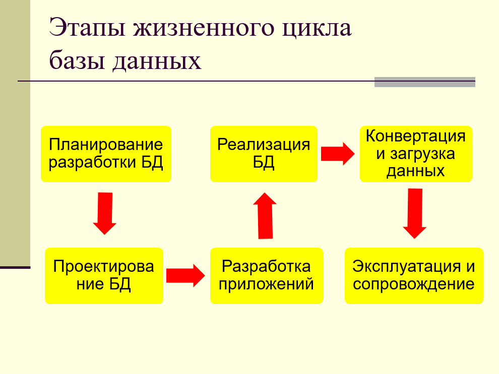 этапы жизненного цикла базы данных