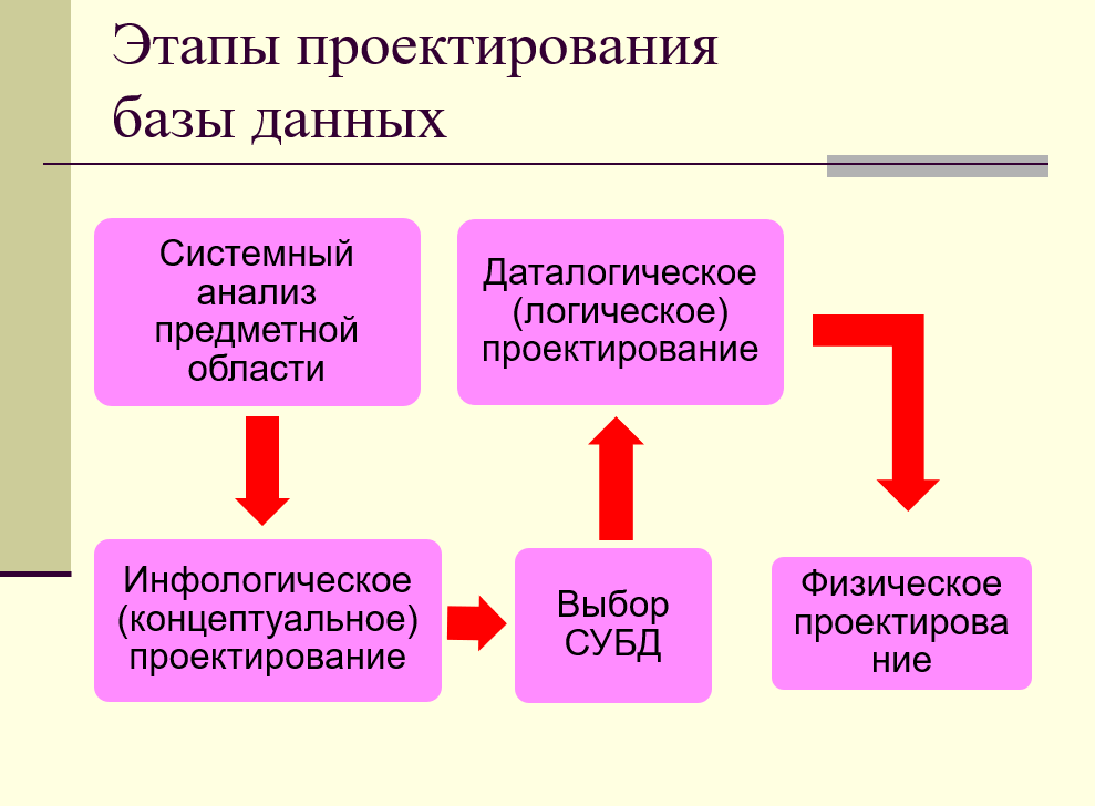 этапы проектирования базы данных