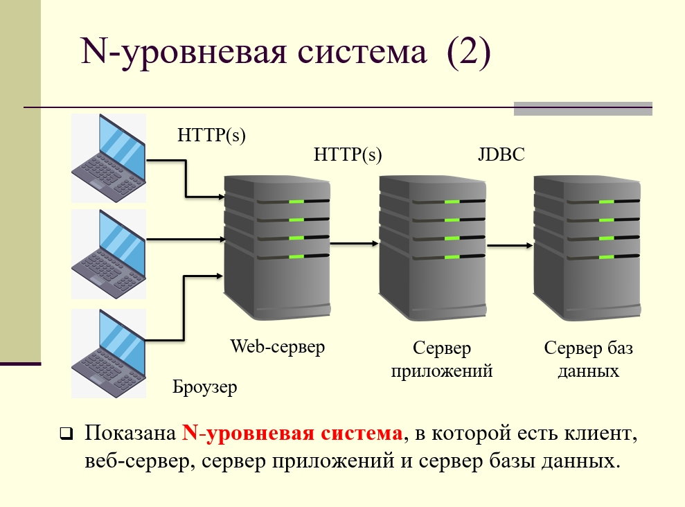 Схема N-уровневой архитектуры