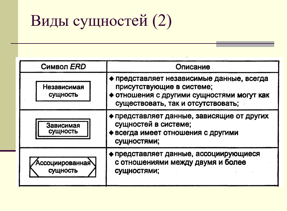 независимые, зависимые и ассоциированные сущности