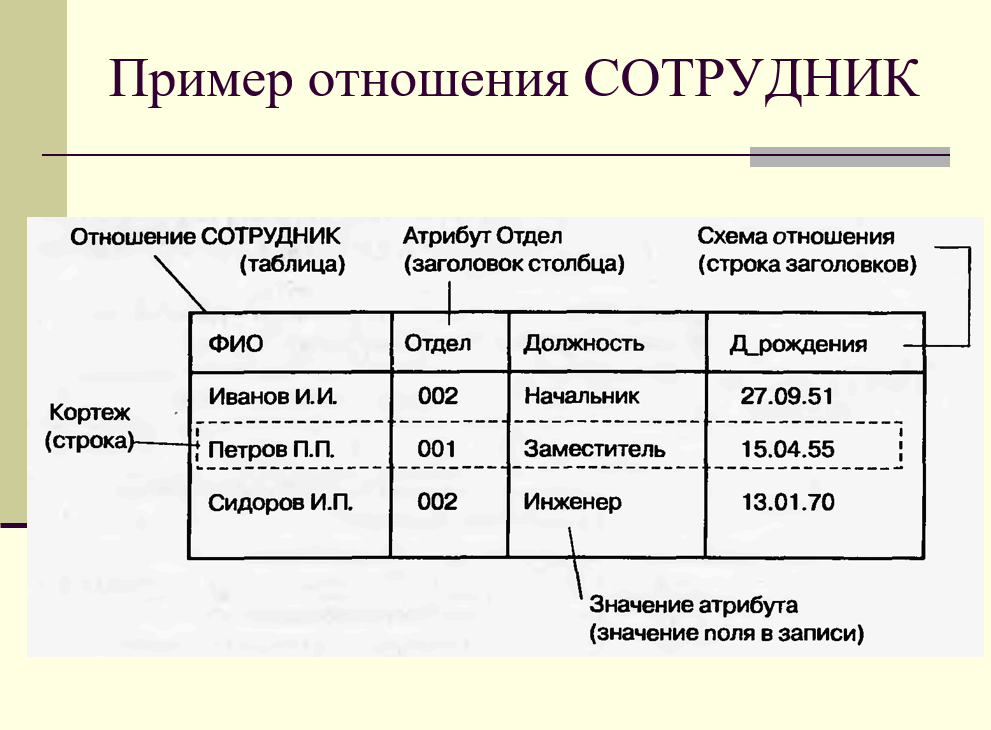 Пример отношения