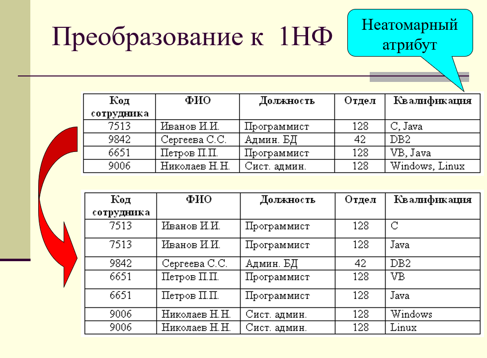 Пример преобразования к первой нормальной форме