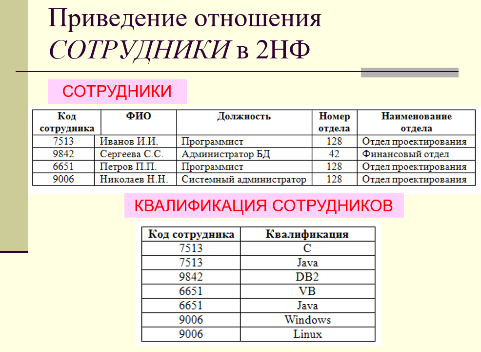 Приведение отношения во вторую нормальную форму