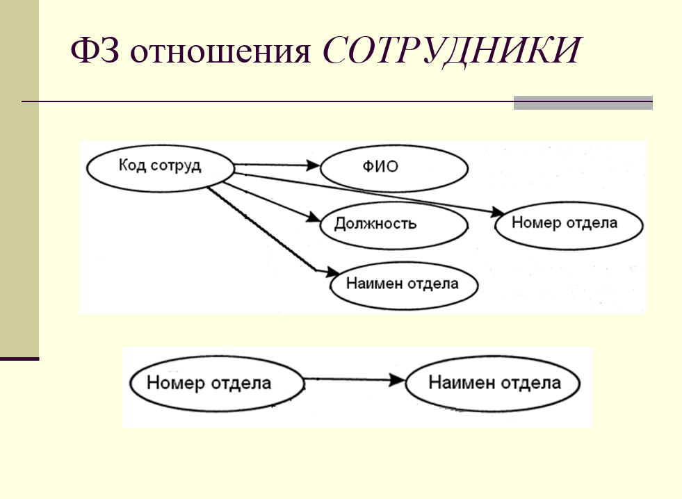 пример функциональных зависимостей отношения, не находящегося в третьей нормальной форме