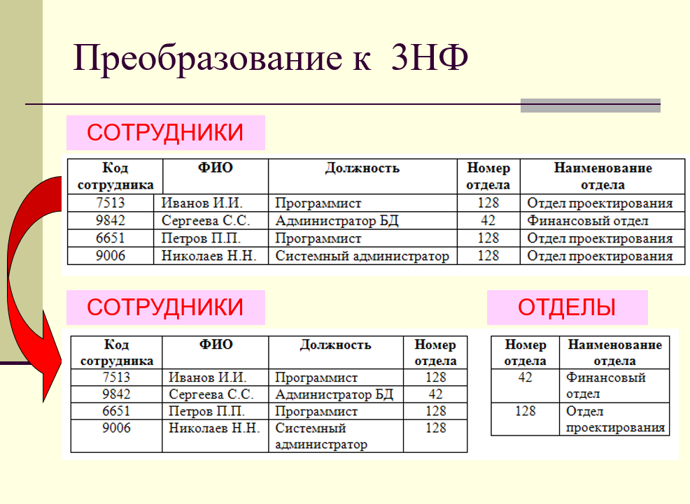 Преобразование отношения к третьей нормальной форме