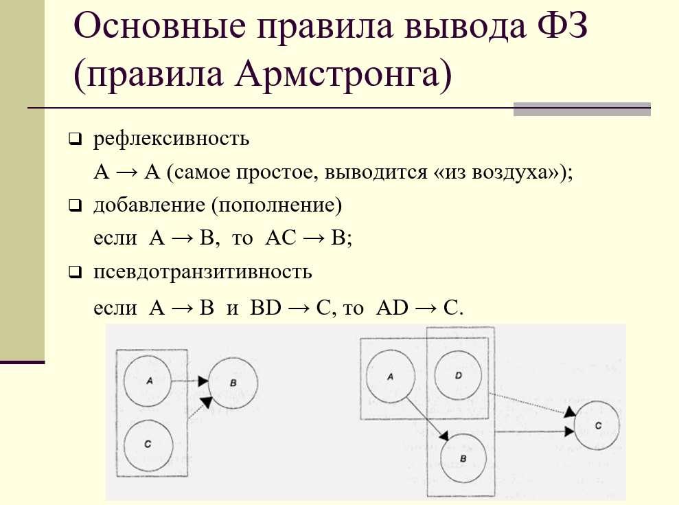 Основные правила вывода функциональных зависимостей (правила Армстронга)