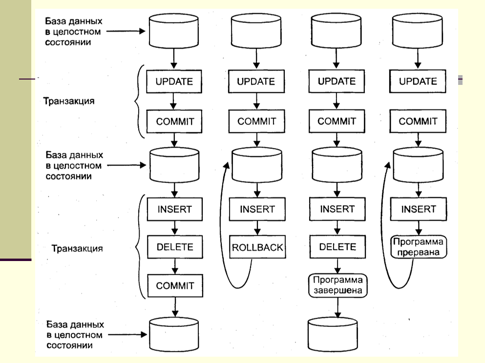 схемы работы СУБД в неявном режиме выполнения транзакций