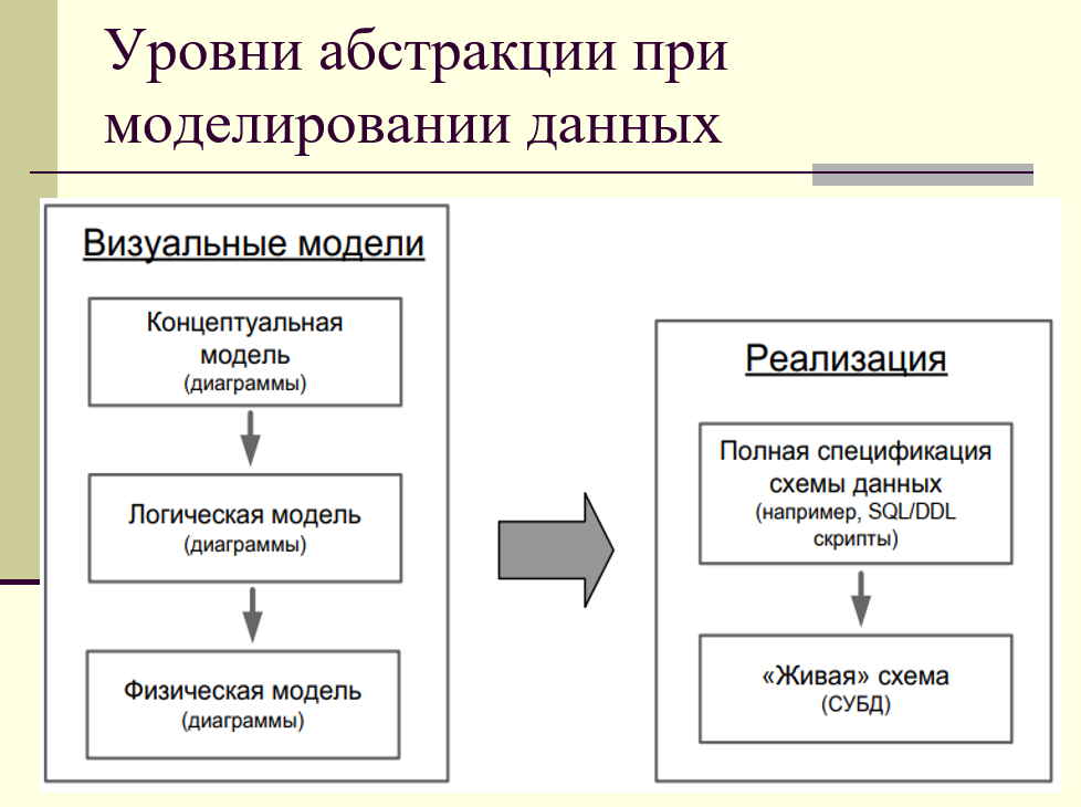 Схема абстрактной модели