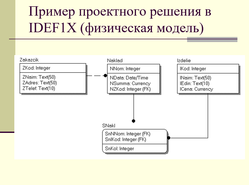 Современные инструментальные средства проектирования схемы базы данных