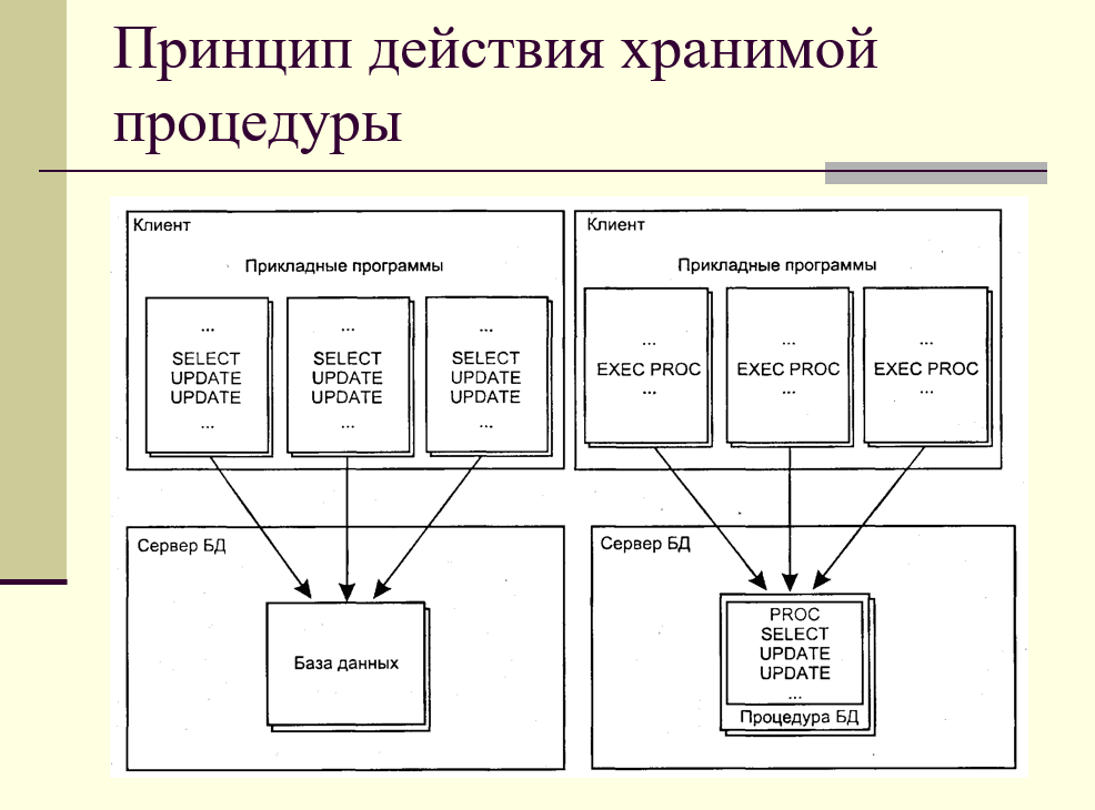 Архитектор баз данных. Архитектура баз данных. Процедуры БД. Виды архитектур БД. Что такое хранимая процедура в базе данных.