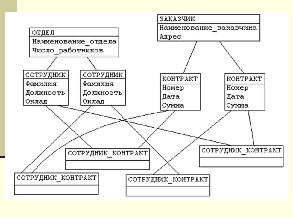 Сетевая база данных структура. Сетевая модель базы данных. Сетевая модель СУБД. Сетевая модель базы данных схема.