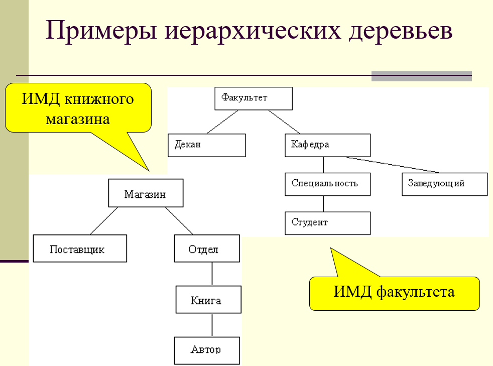 Иерархического способа организации данных. Структурная схема иерархической модели данных. Иерархия примеры. Иерархическая модель БД. Иерархическая модель базы данных дерево.