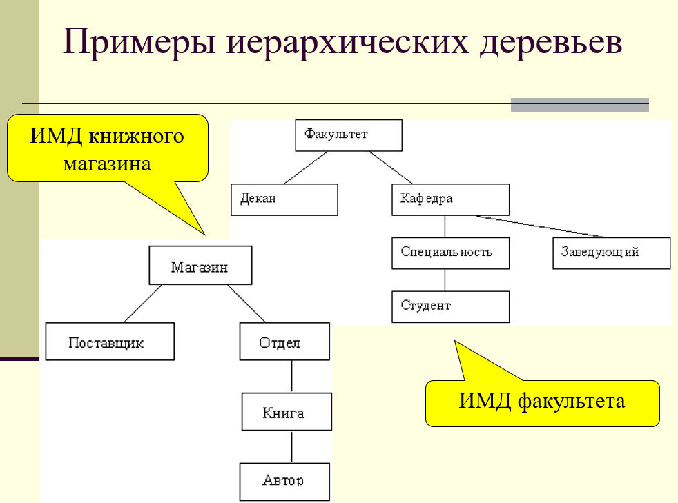 К иерархической базе данных относится схема граф